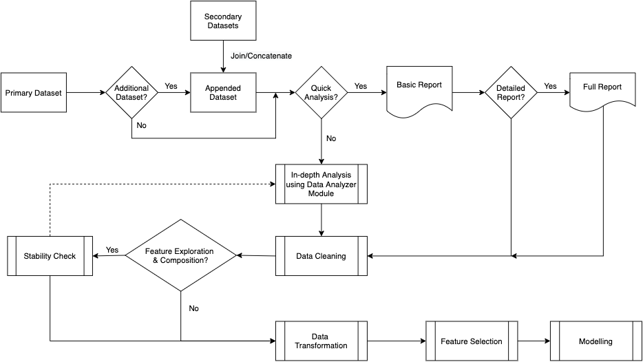 Diagram of Anovos Workflows